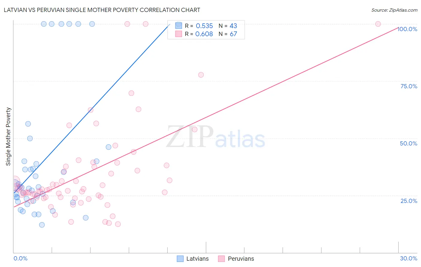 Latvian vs Peruvian Single Mother Poverty