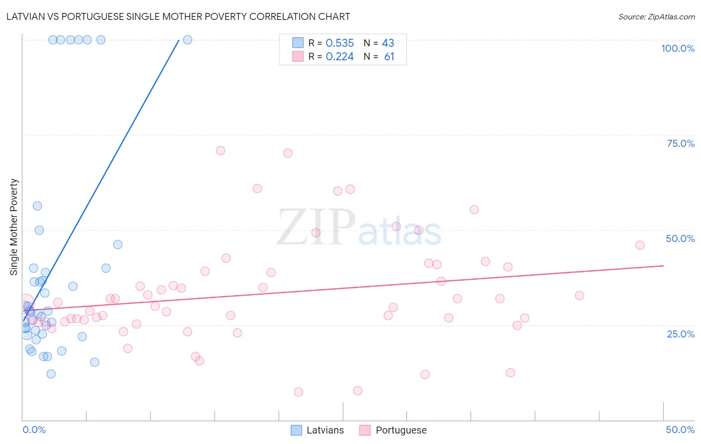Latvian vs Portuguese Single Mother Poverty