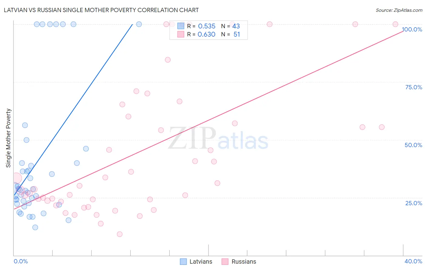 Latvian vs Russian Single Mother Poverty
