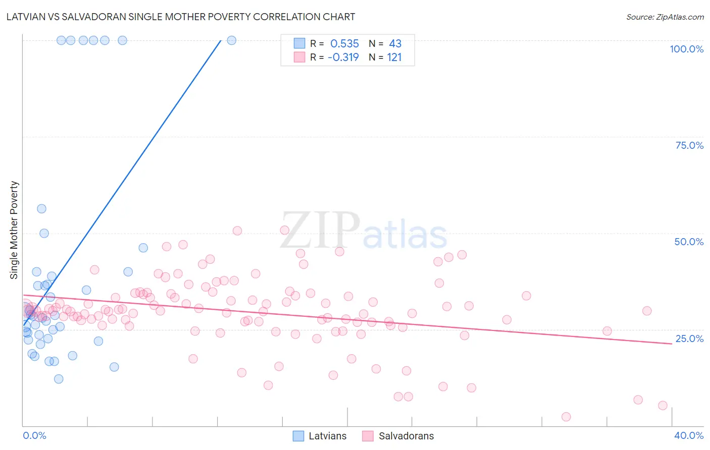 Latvian vs Salvadoran Single Mother Poverty