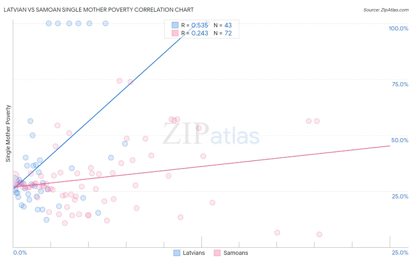 Latvian vs Samoan Single Mother Poverty