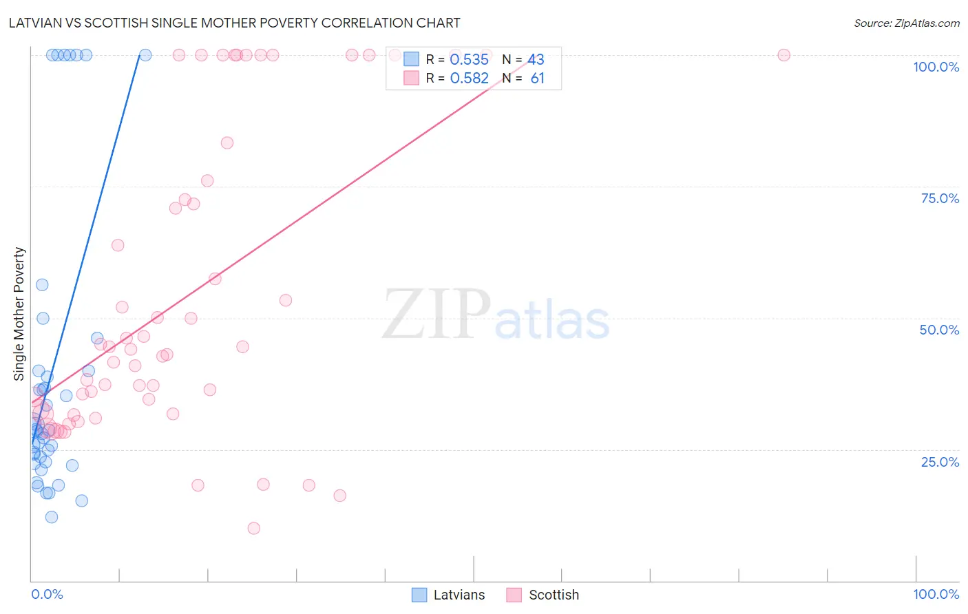 Latvian vs Scottish Single Mother Poverty