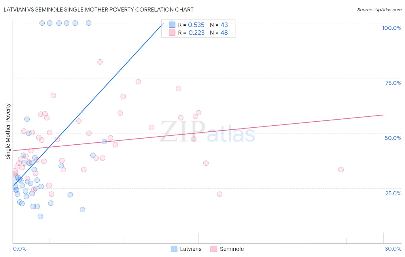 Latvian vs Seminole Single Mother Poverty