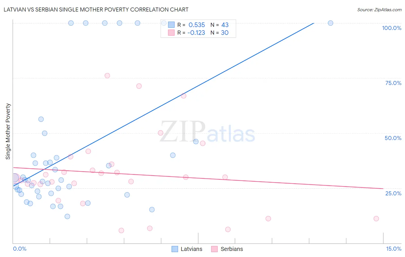 Latvian vs Serbian Single Mother Poverty