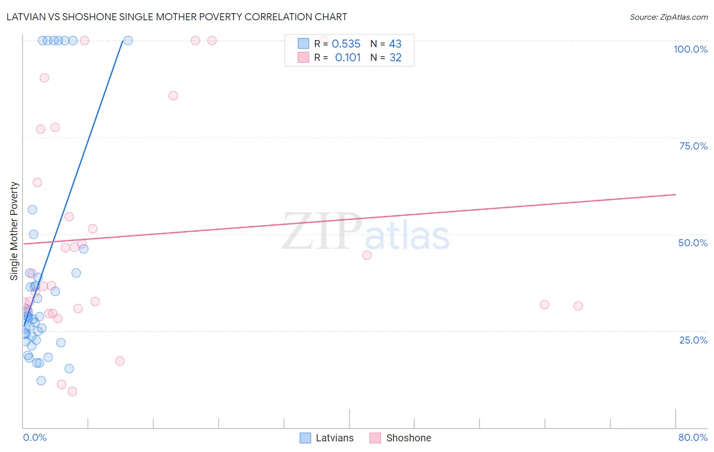 Latvian vs Shoshone Single Mother Poverty