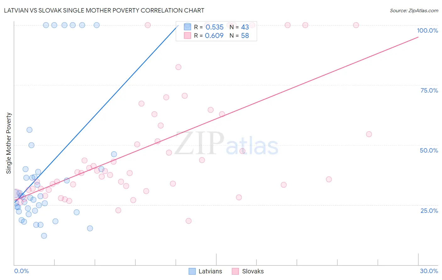 Latvian vs Slovak Single Mother Poverty