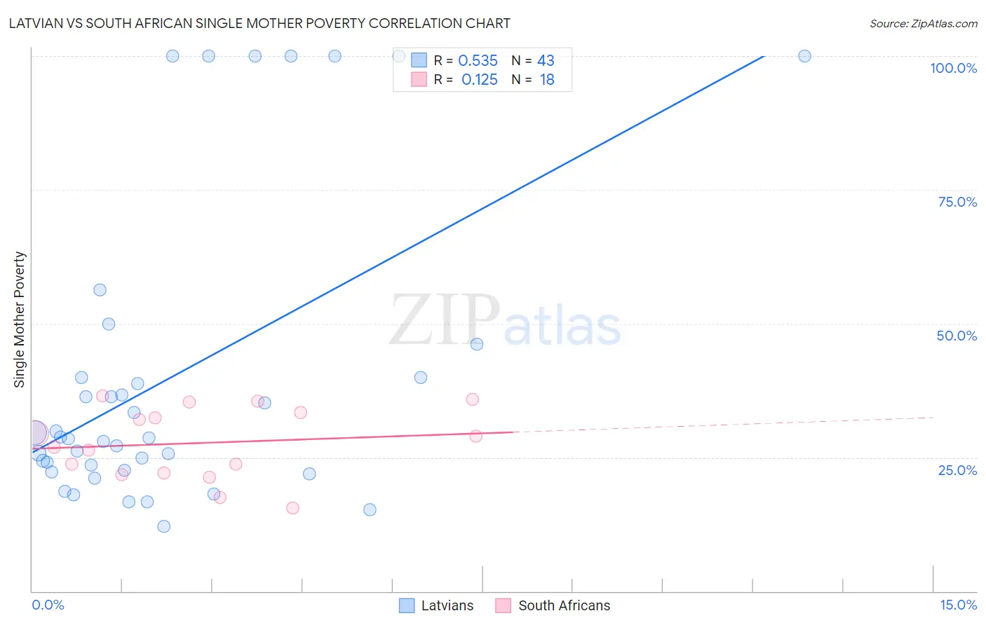 Latvian vs South African Single Mother Poverty