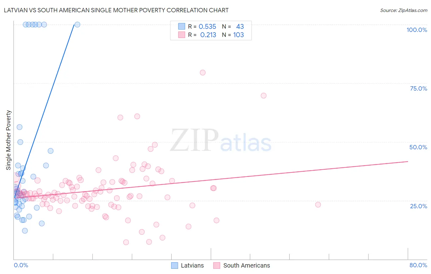 Latvian vs South American Single Mother Poverty