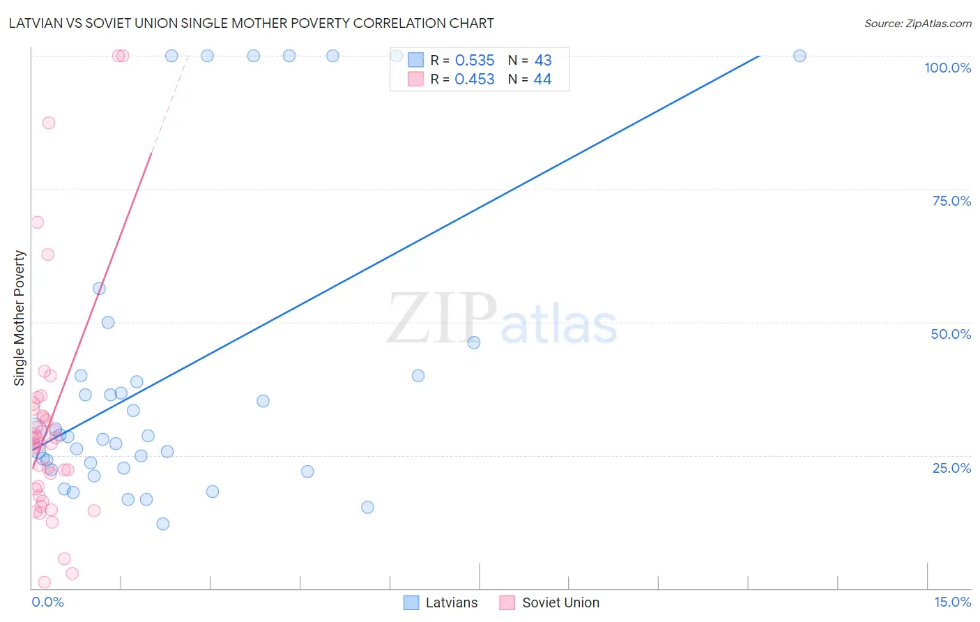 Latvian vs Soviet Union Single Mother Poverty