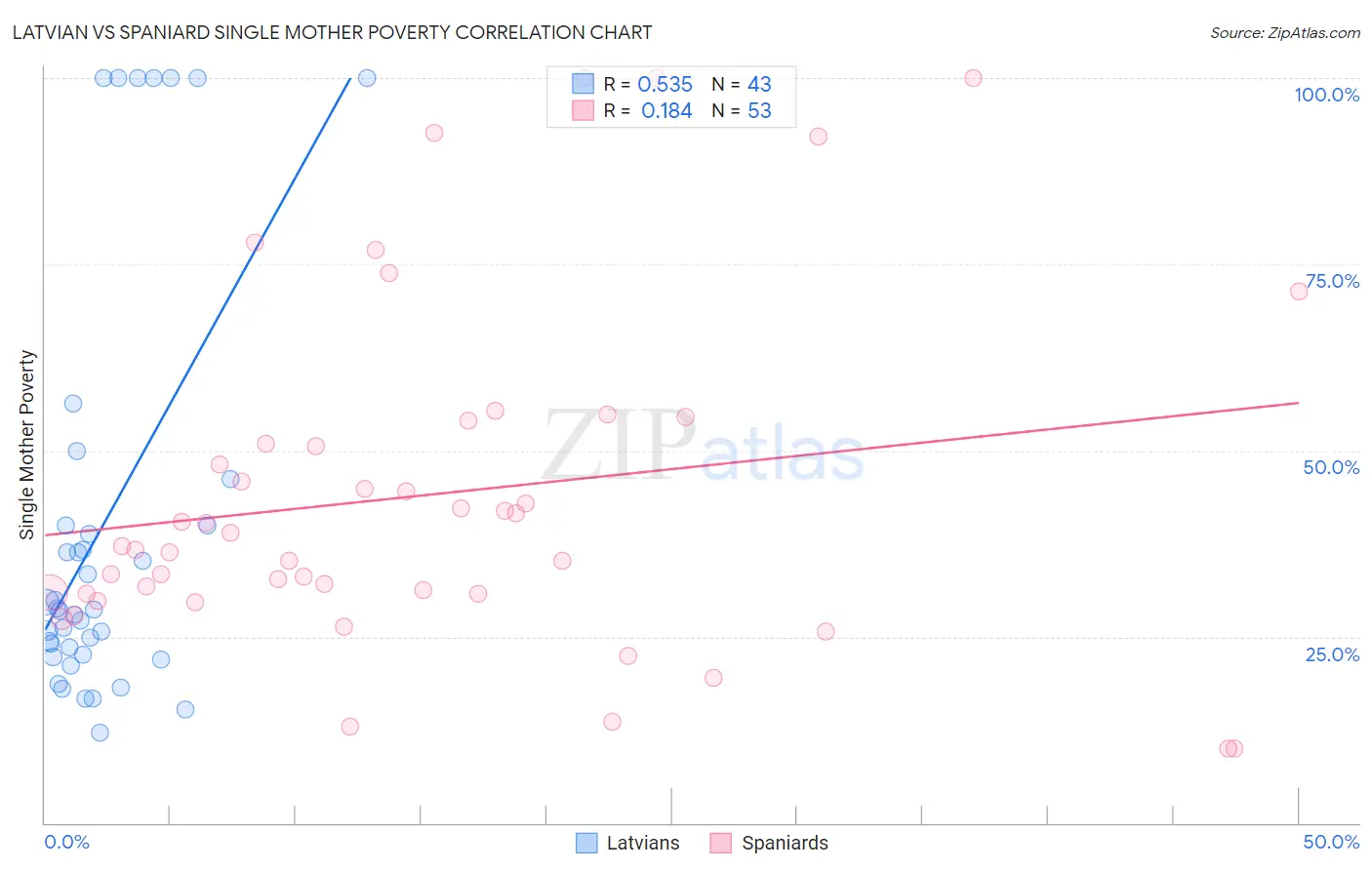 Latvian vs Spaniard Single Mother Poverty