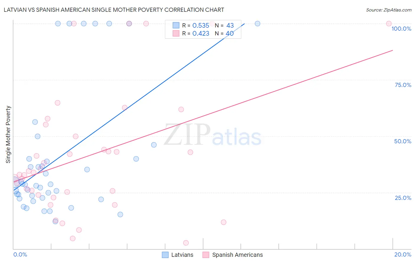 Latvian vs Spanish American Single Mother Poverty