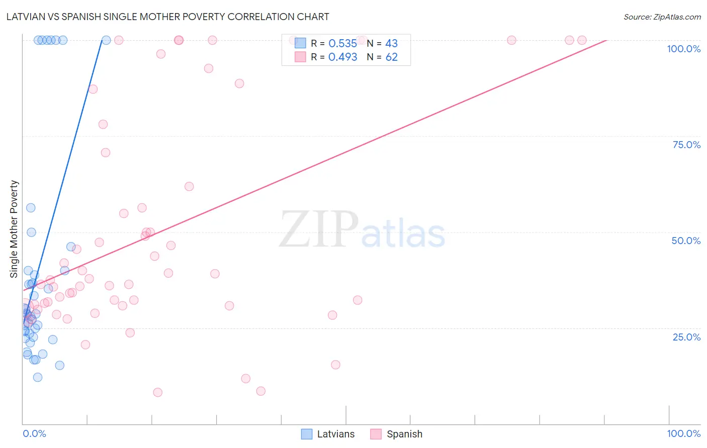 Latvian vs Spanish Single Mother Poverty