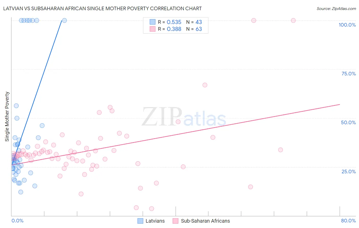 Latvian vs Subsaharan African Single Mother Poverty