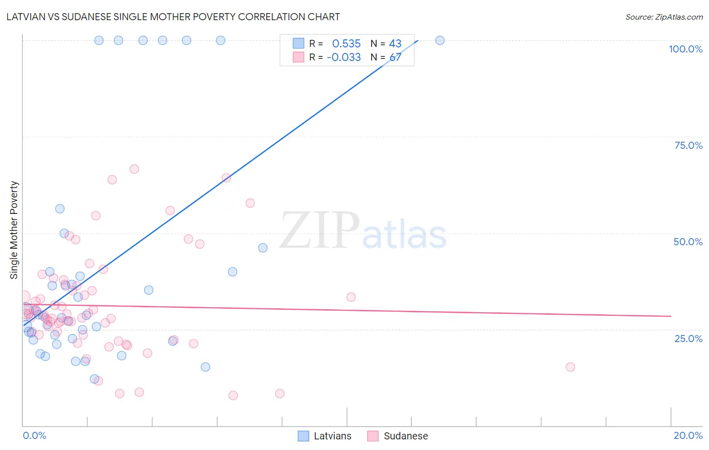 Latvian vs Sudanese Single Mother Poverty