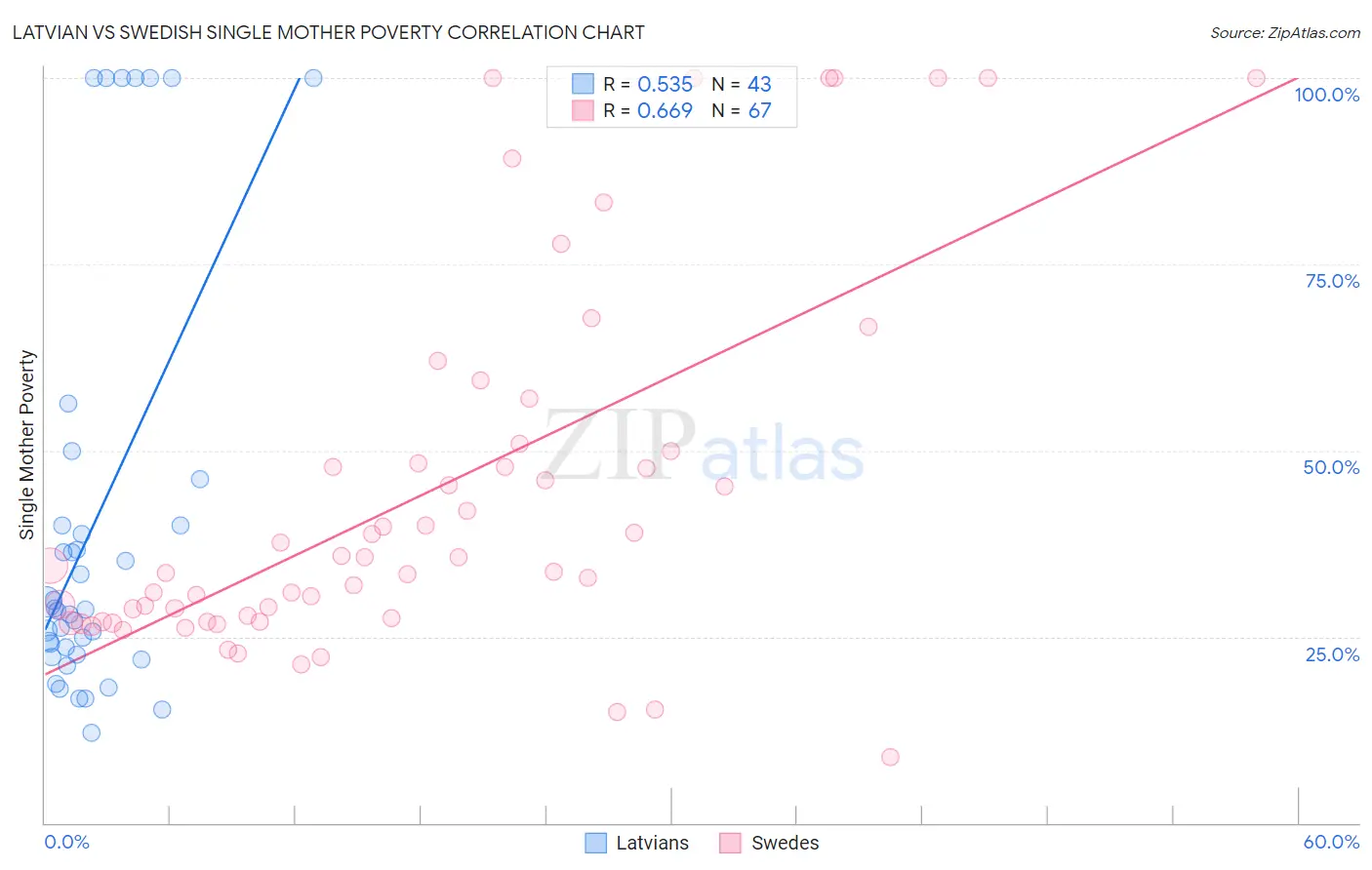 Latvian vs Swedish Single Mother Poverty