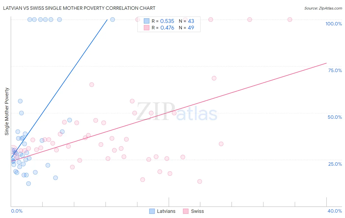 Latvian vs Swiss Single Mother Poverty