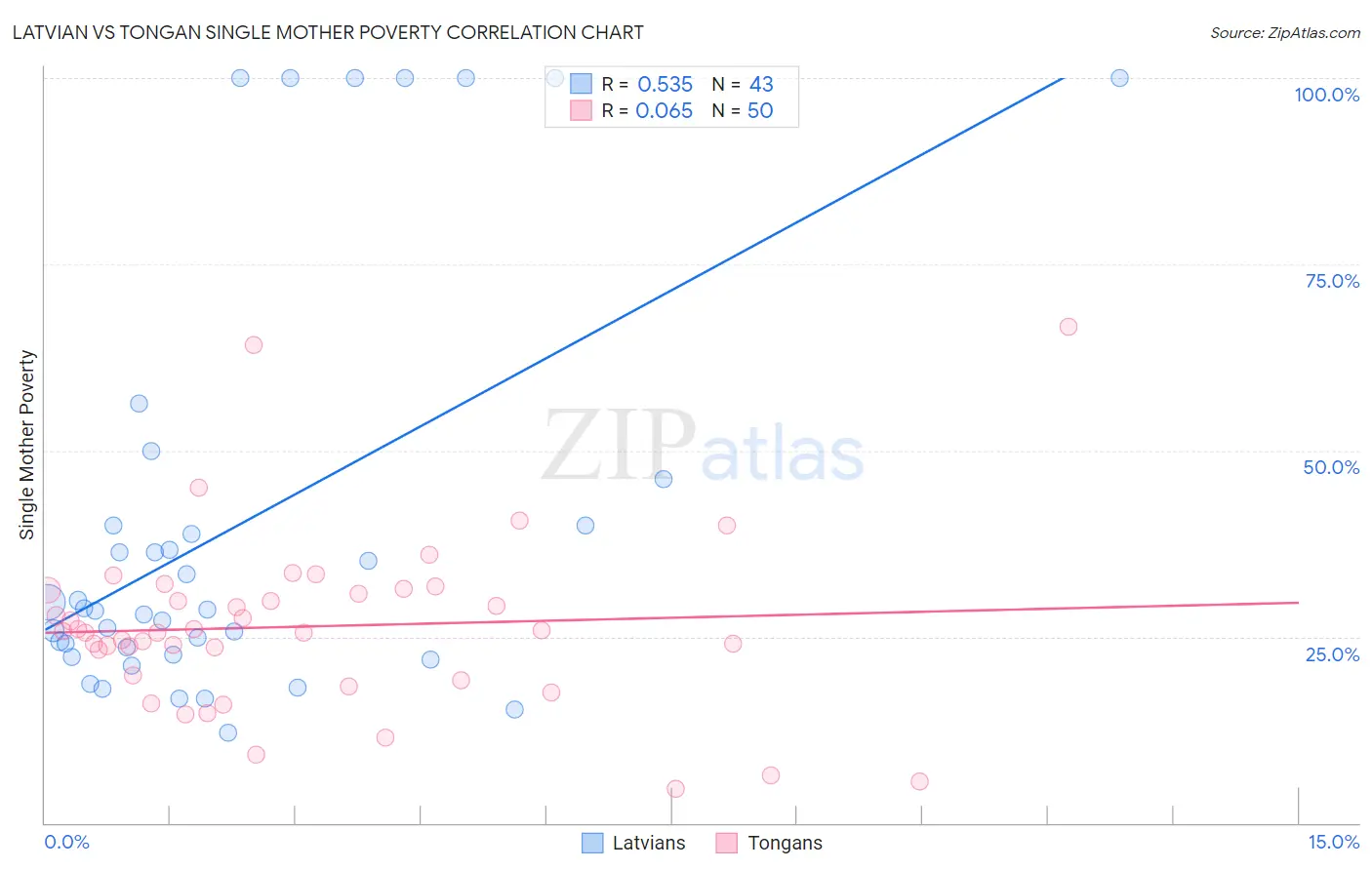 Latvian vs Tongan Single Mother Poverty