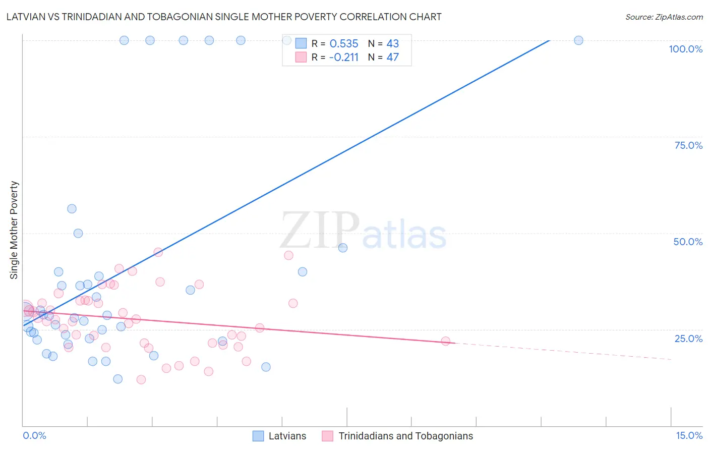 Latvian vs Trinidadian and Tobagonian Single Mother Poverty