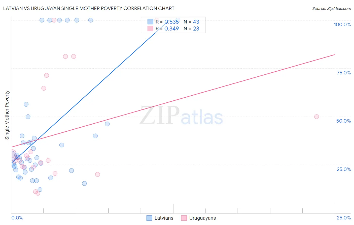 Latvian vs Uruguayan Single Mother Poverty
