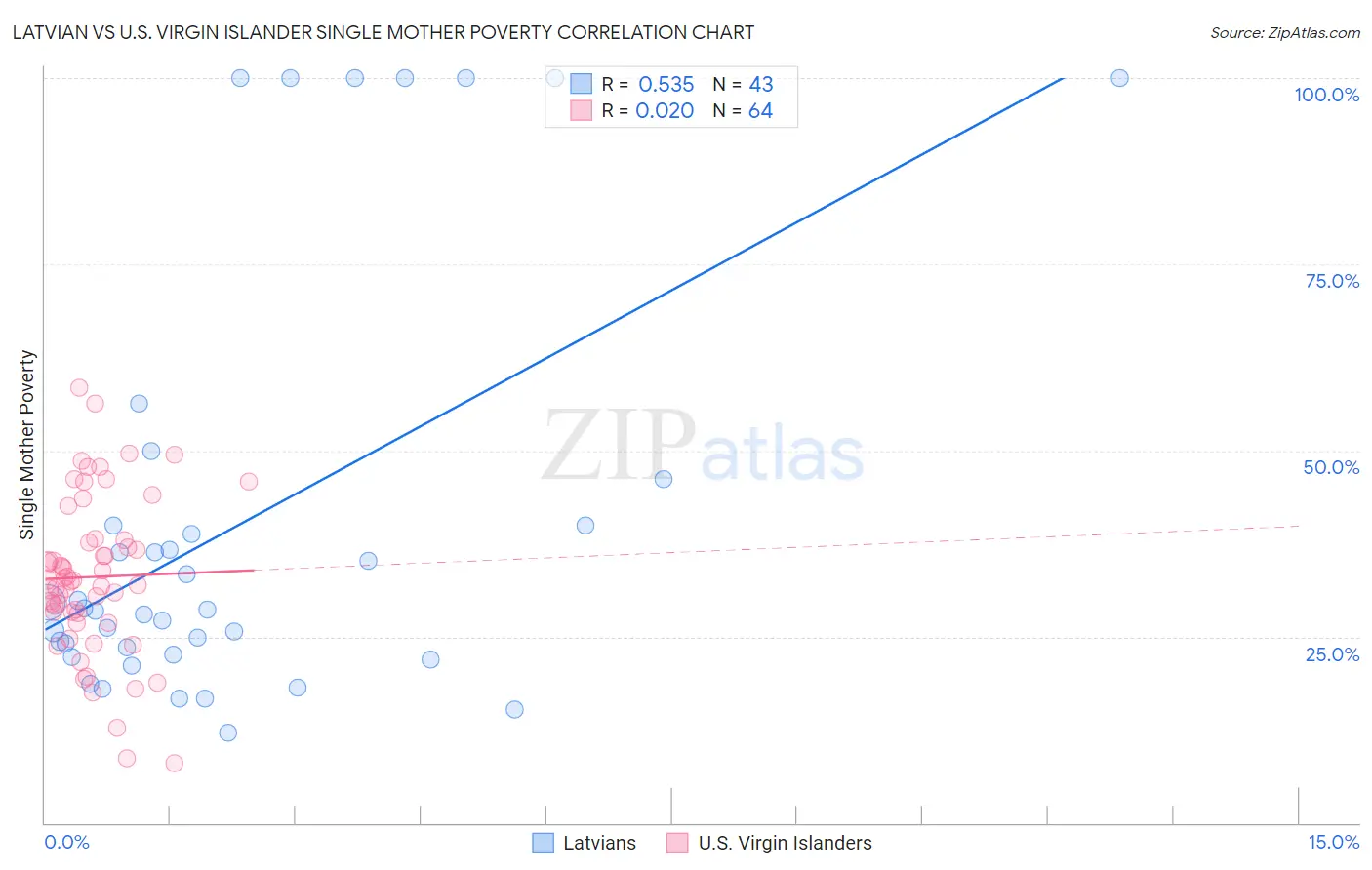 Latvian vs U.S. Virgin Islander Single Mother Poverty