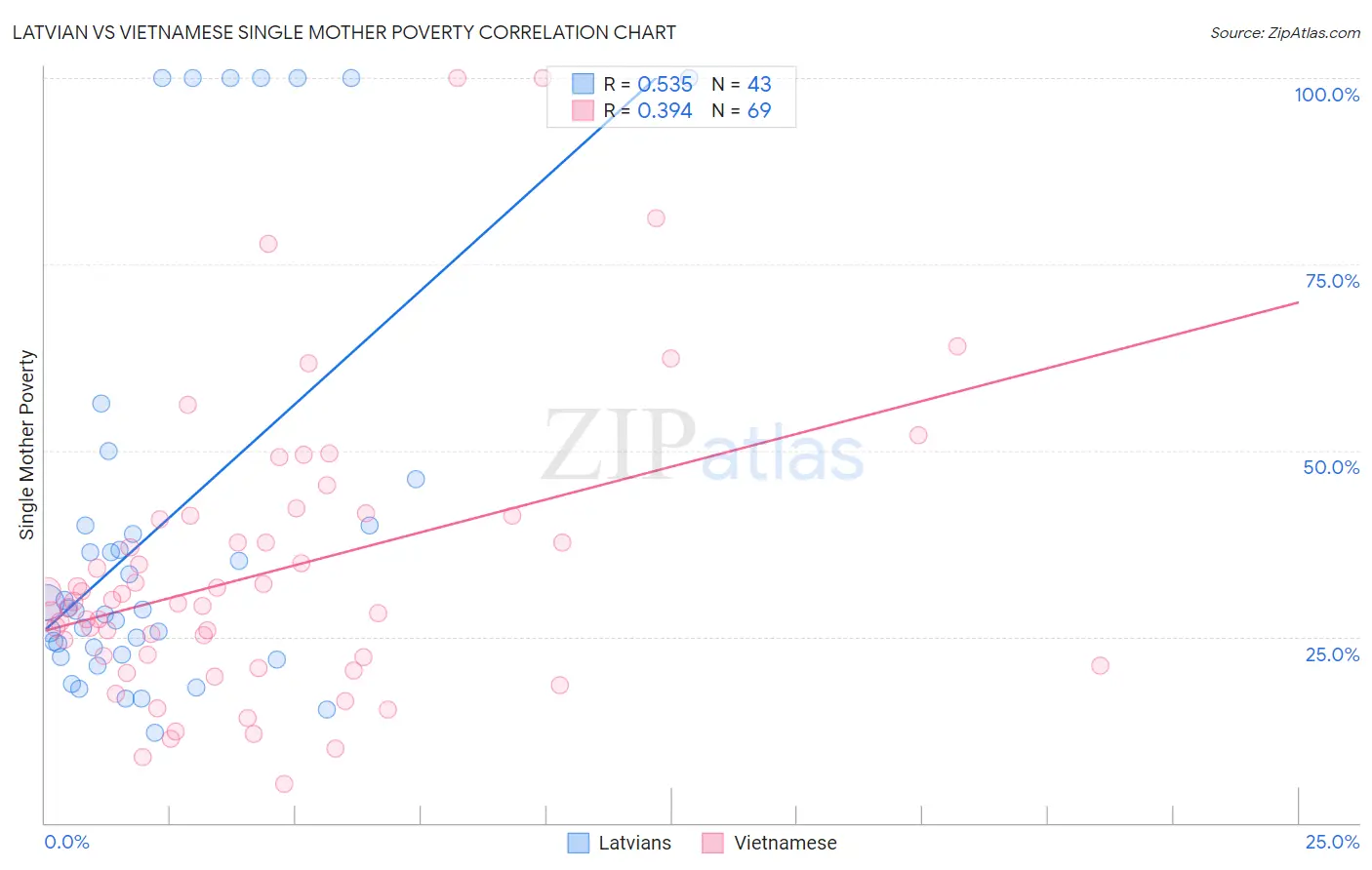 Latvian vs Vietnamese Single Mother Poverty