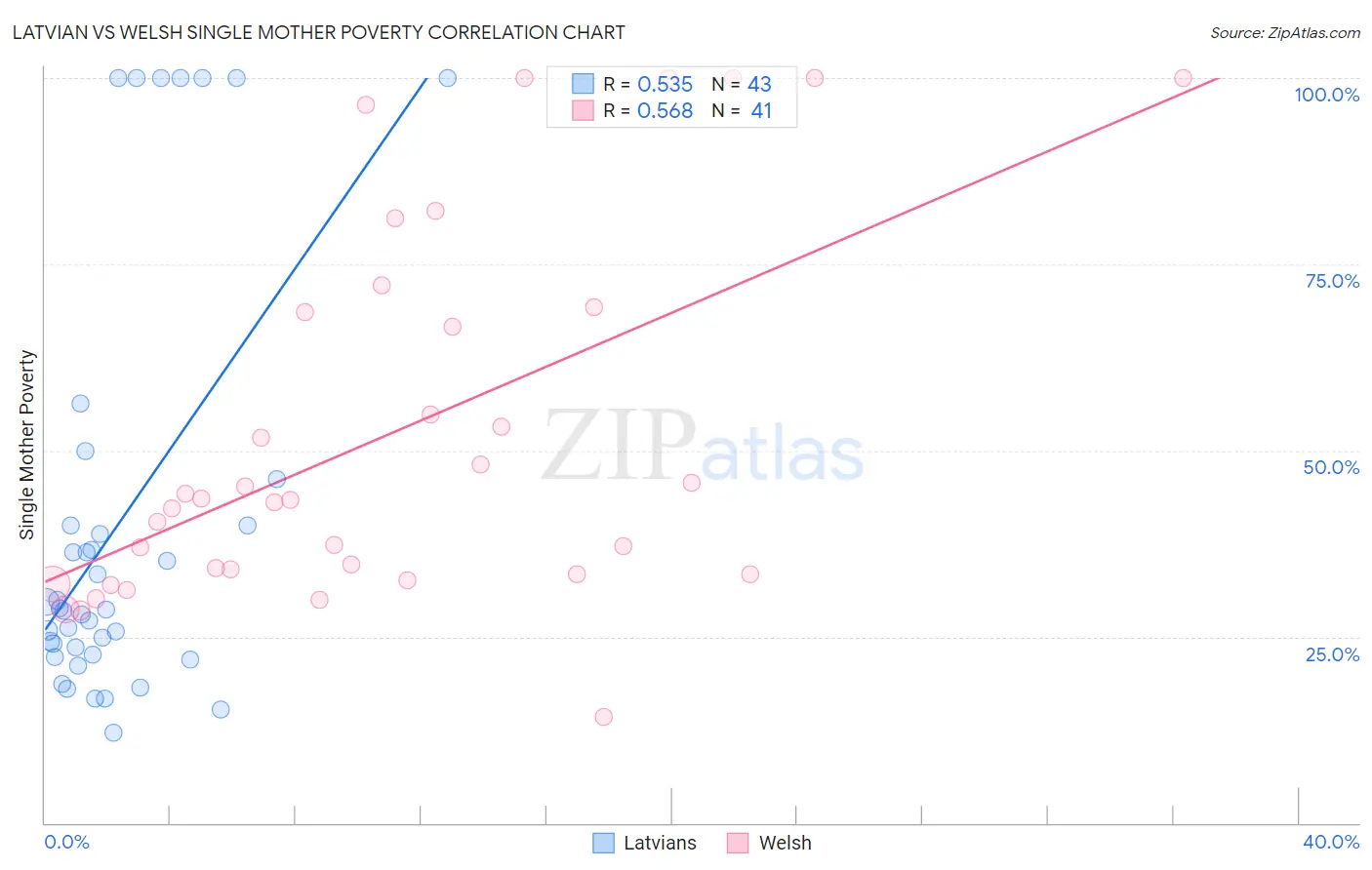 Latvian vs Welsh Single Mother Poverty