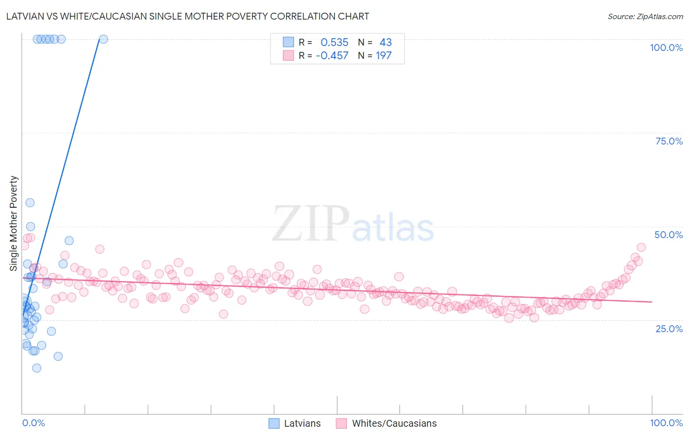 Latvian vs White/Caucasian Single Mother Poverty