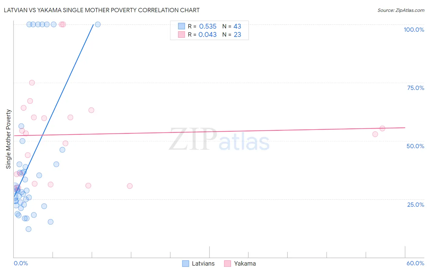 Latvian vs Yakama Single Mother Poverty