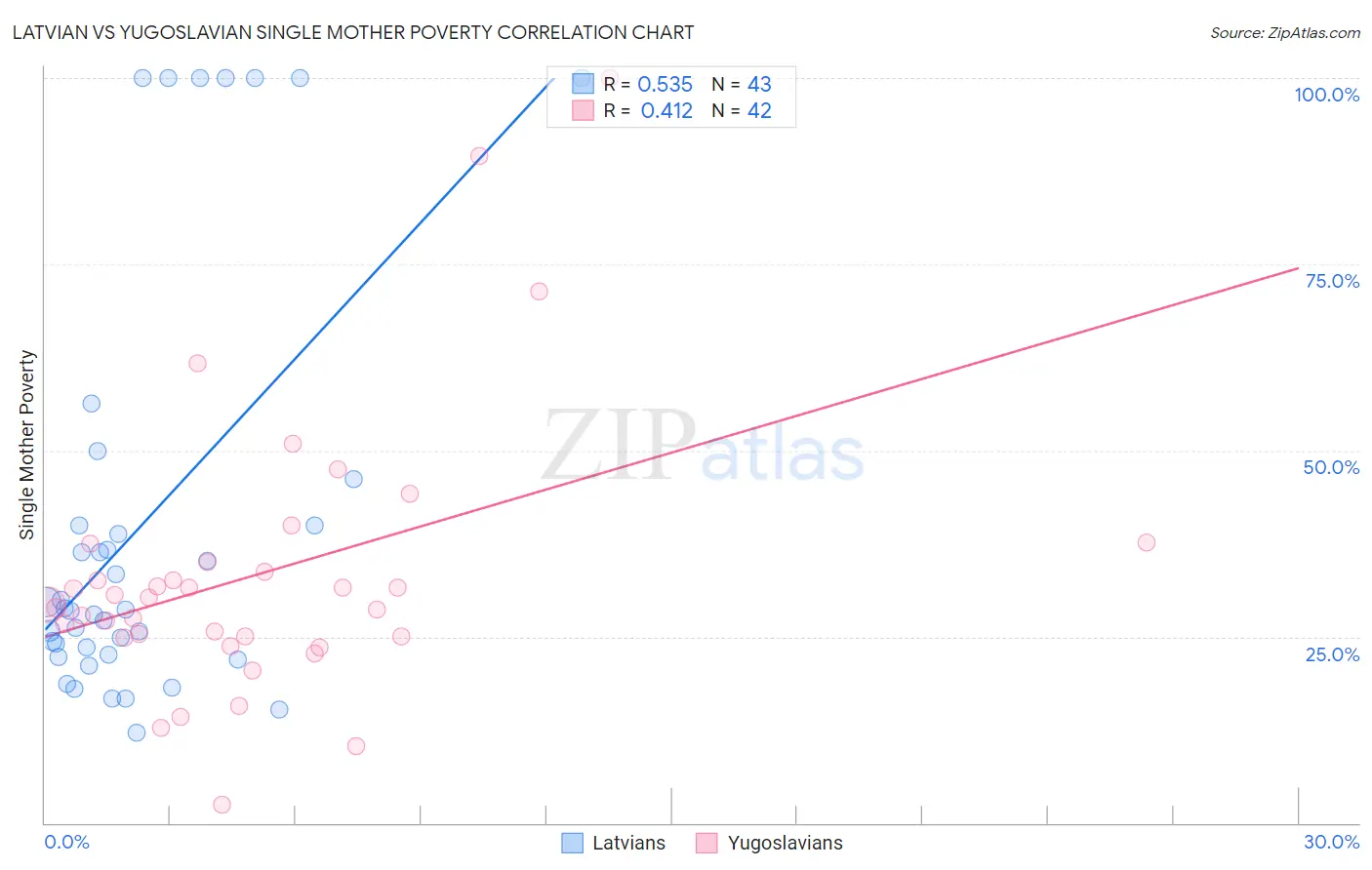 Latvian vs Yugoslavian Single Mother Poverty