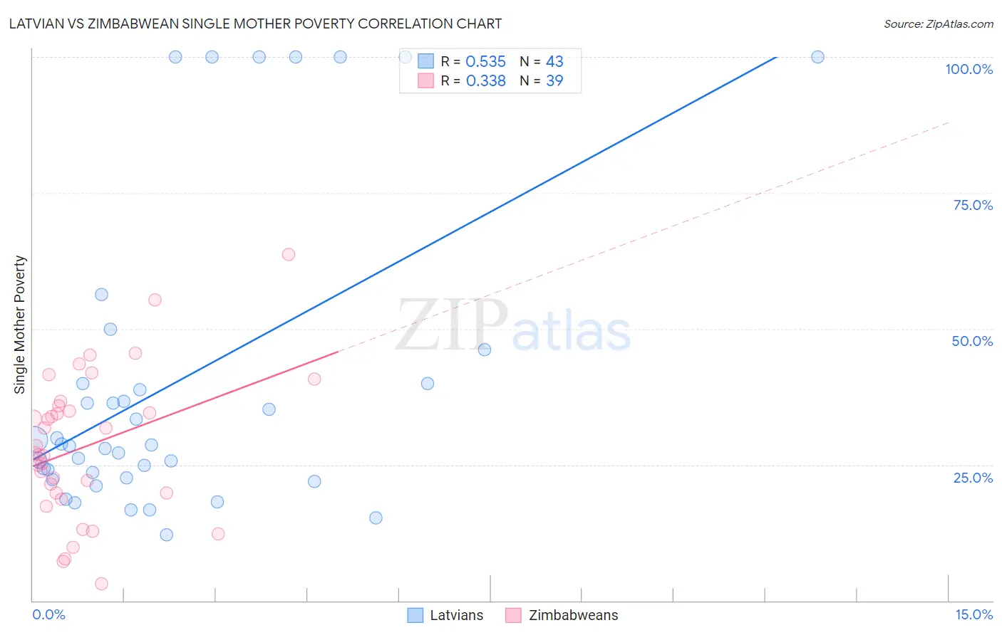 Latvian vs Zimbabwean Single Mother Poverty