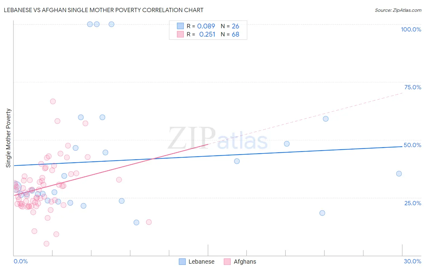Lebanese vs Afghan Single Mother Poverty