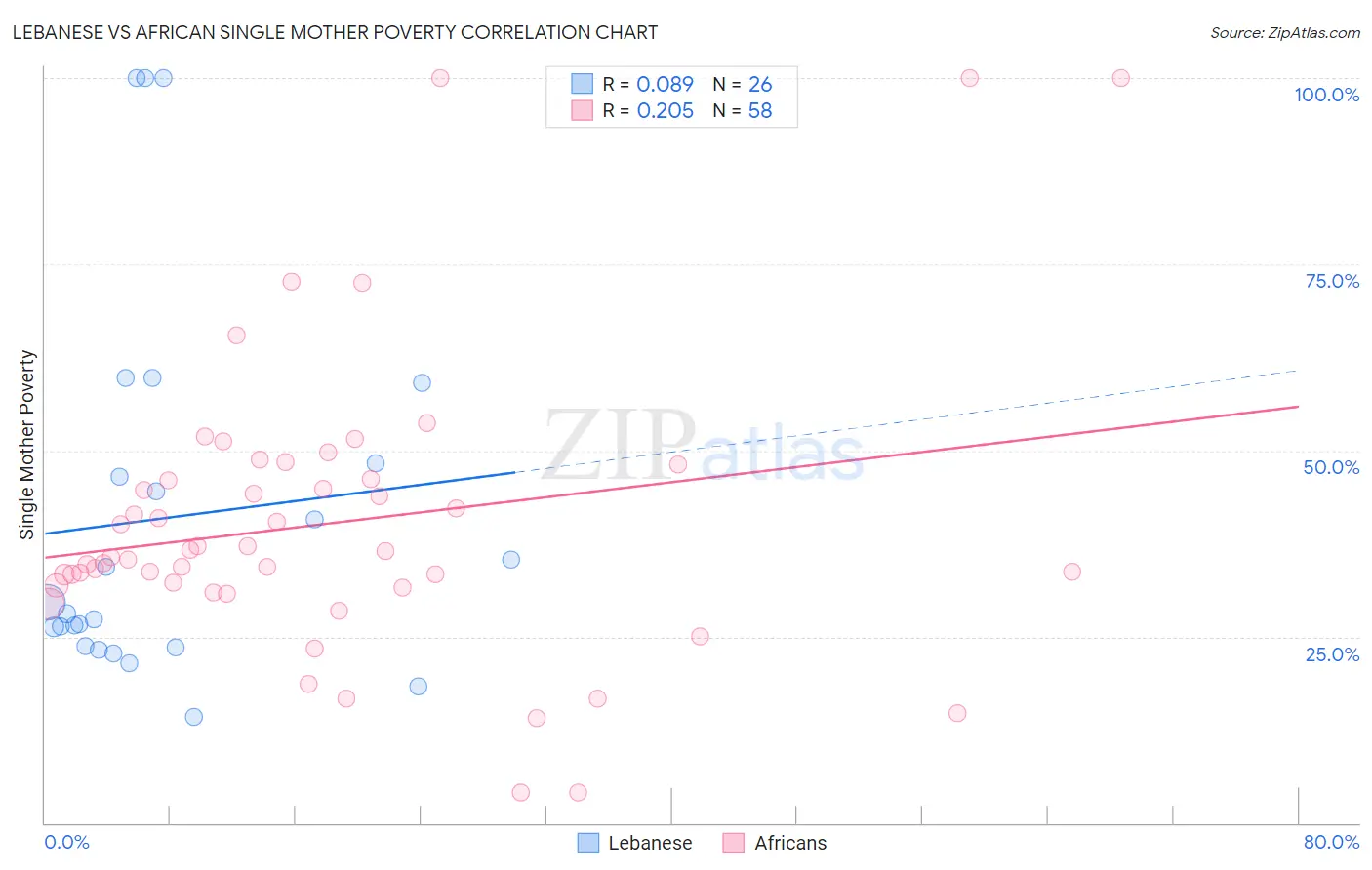 Lebanese vs African Single Mother Poverty