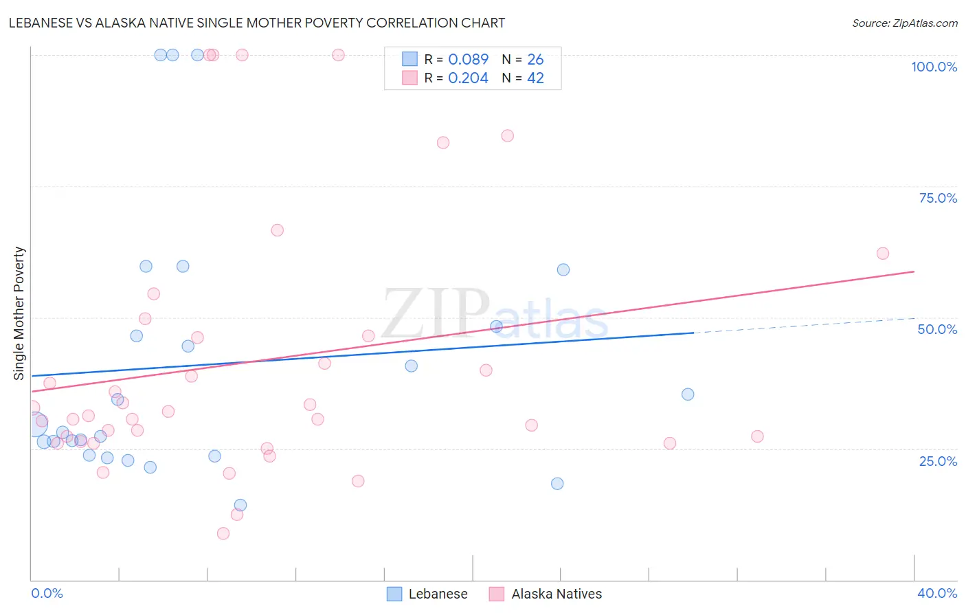 Lebanese vs Alaska Native Single Mother Poverty