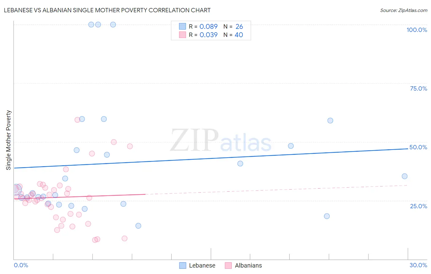 Lebanese vs Albanian Single Mother Poverty