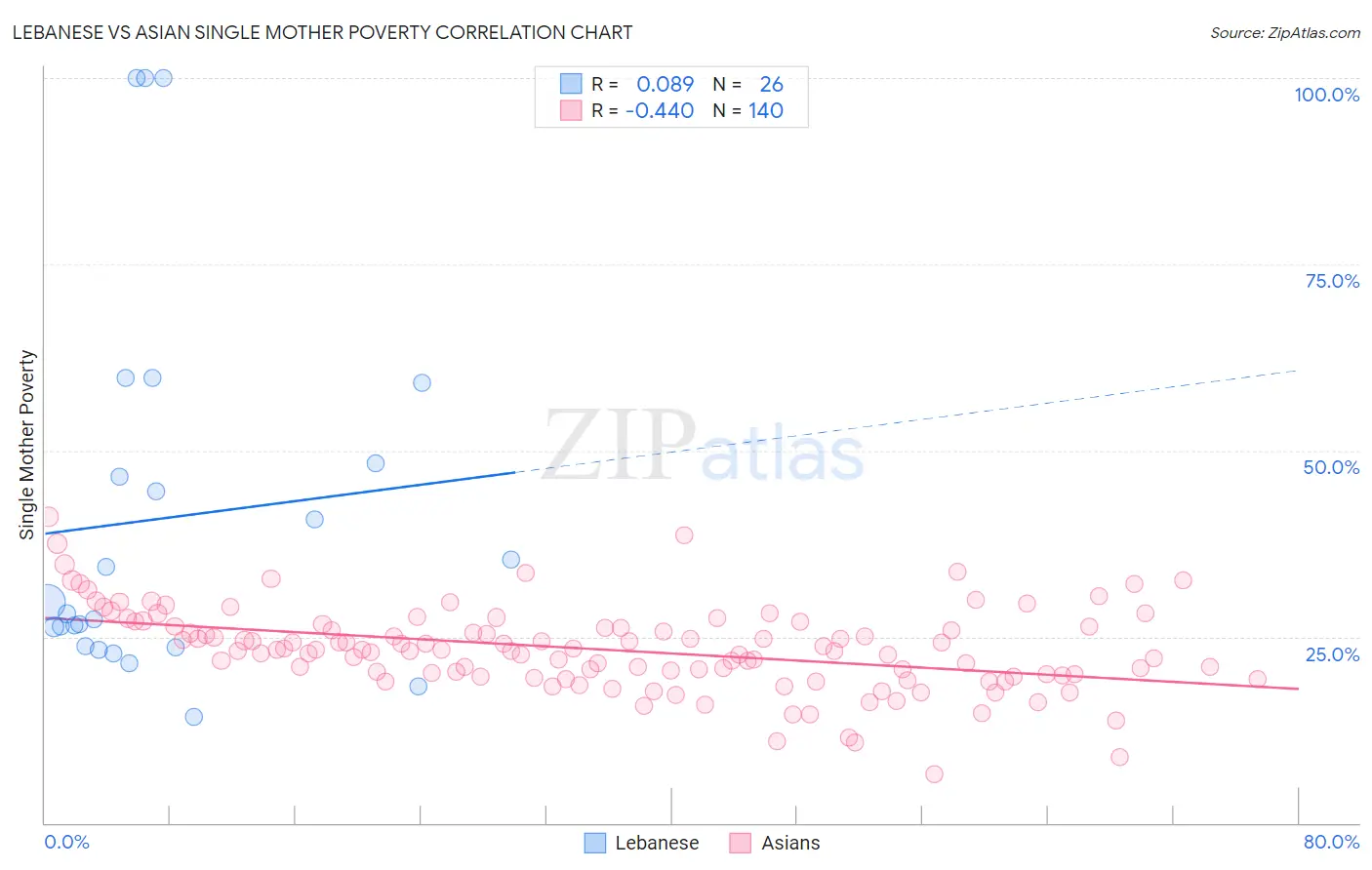 Lebanese vs Asian Single Mother Poverty