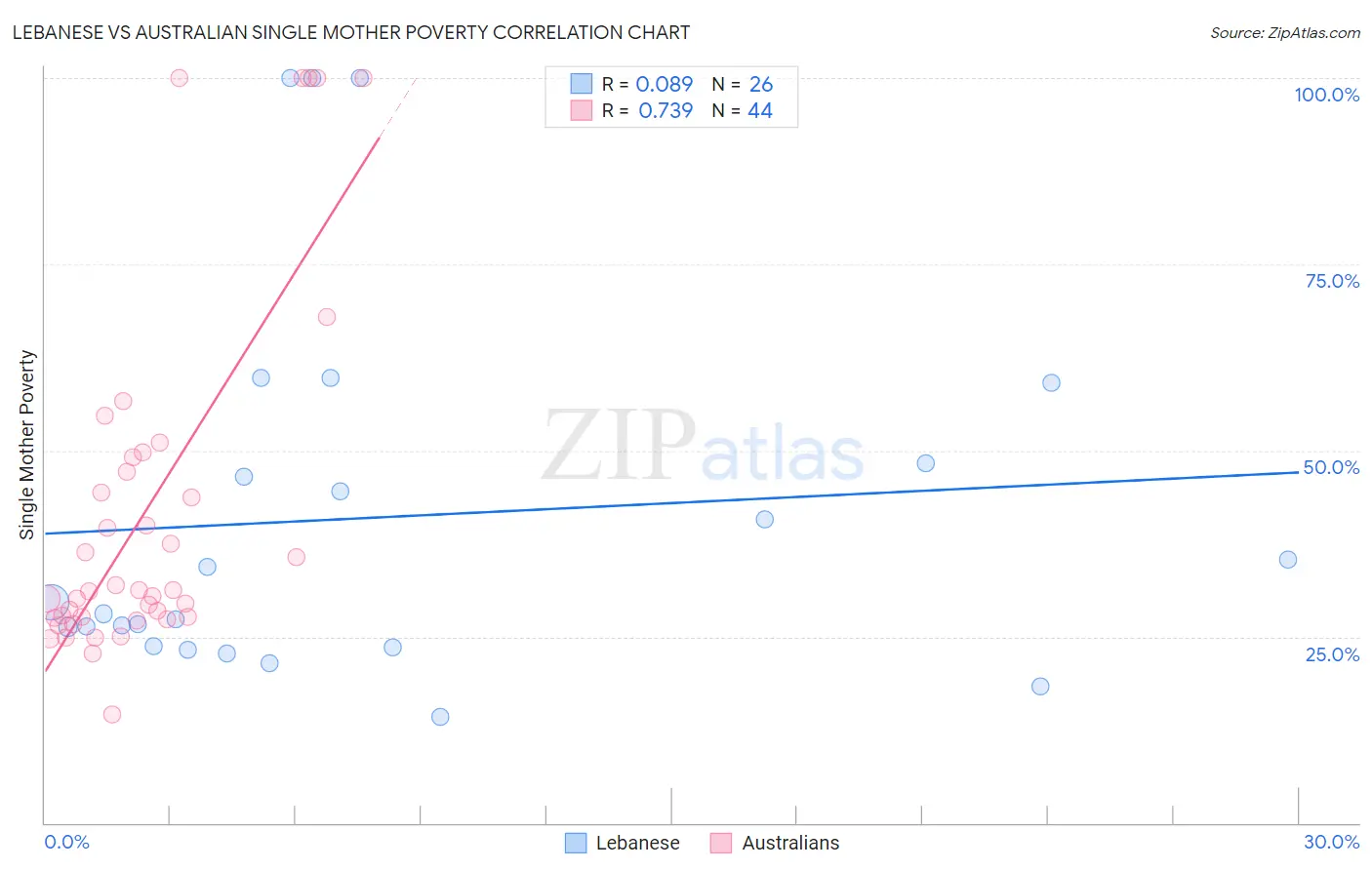 Lebanese vs Australian Single Mother Poverty