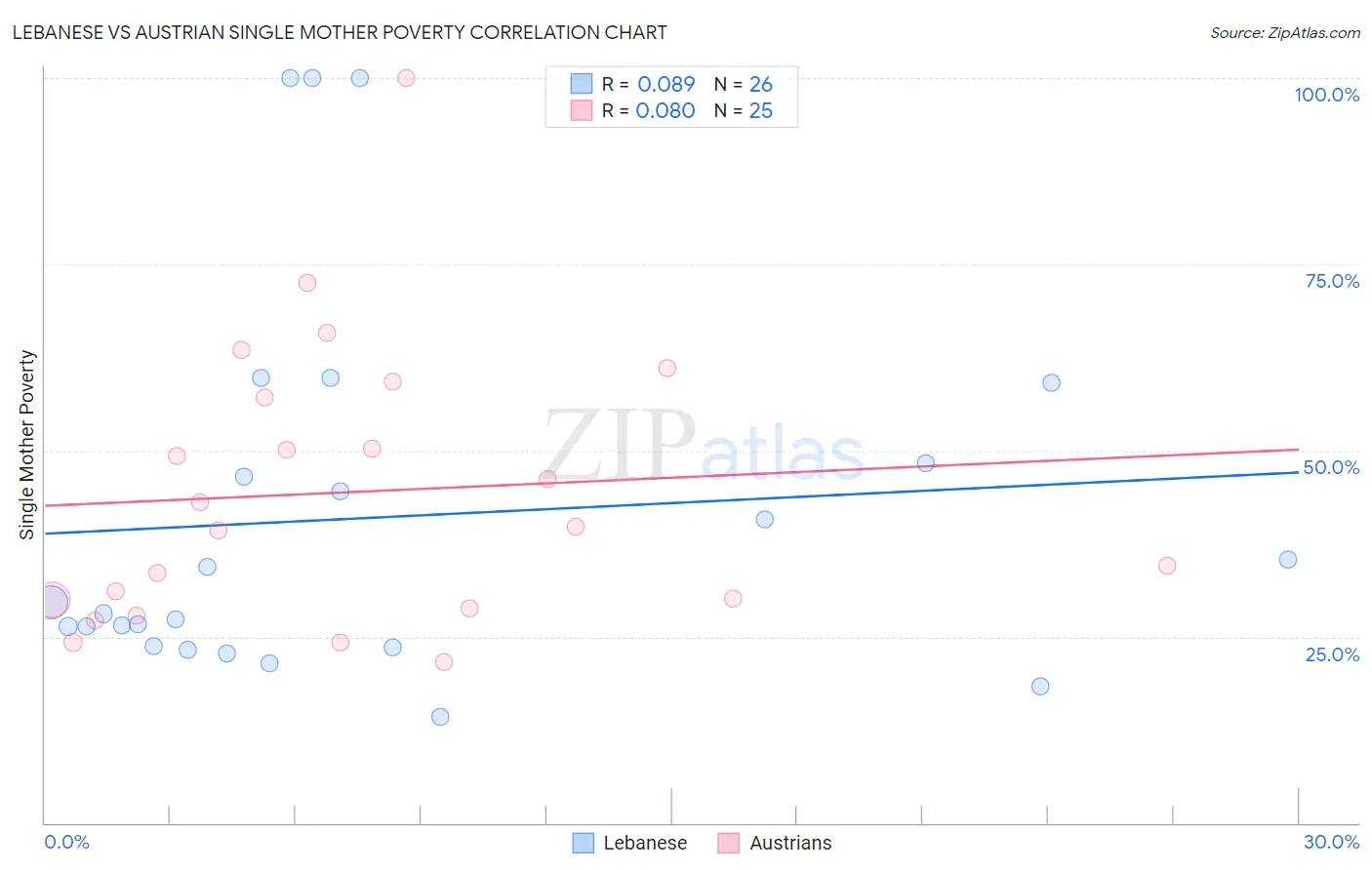 Lebanese vs Austrian Single Mother Poverty