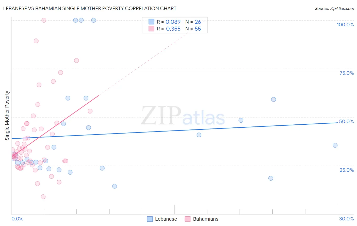 Lebanese vs Bahamian Single Mother Poverty