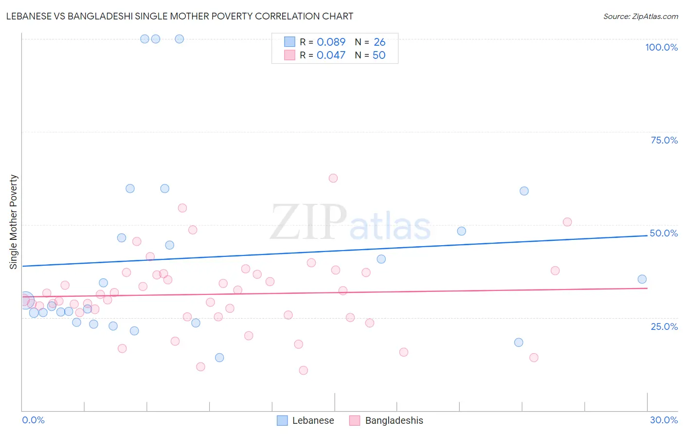Lebanese vs Bangladeshi Single Mother Poverty
