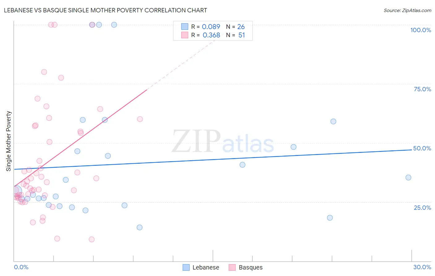 Lebanese vs Basque Single Mother Poverty