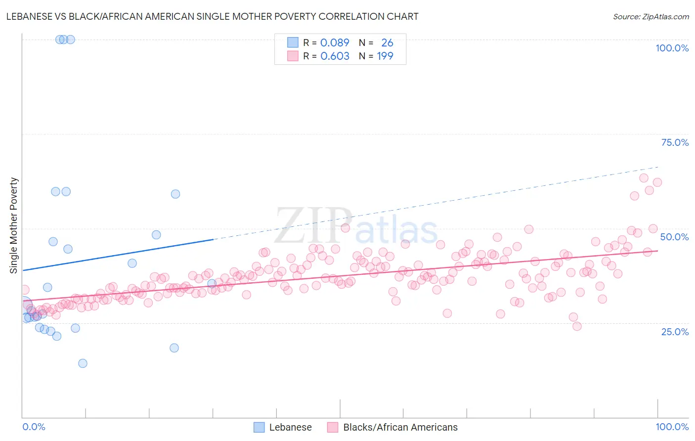 Lebanese vs Black/African American Single Mother Poverty
