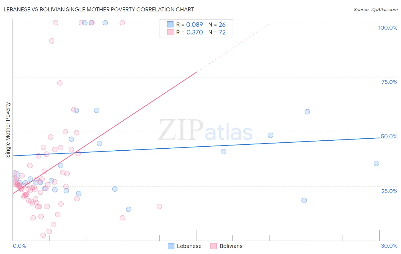 Lebanese vs Bolivian Single Mother Poverty