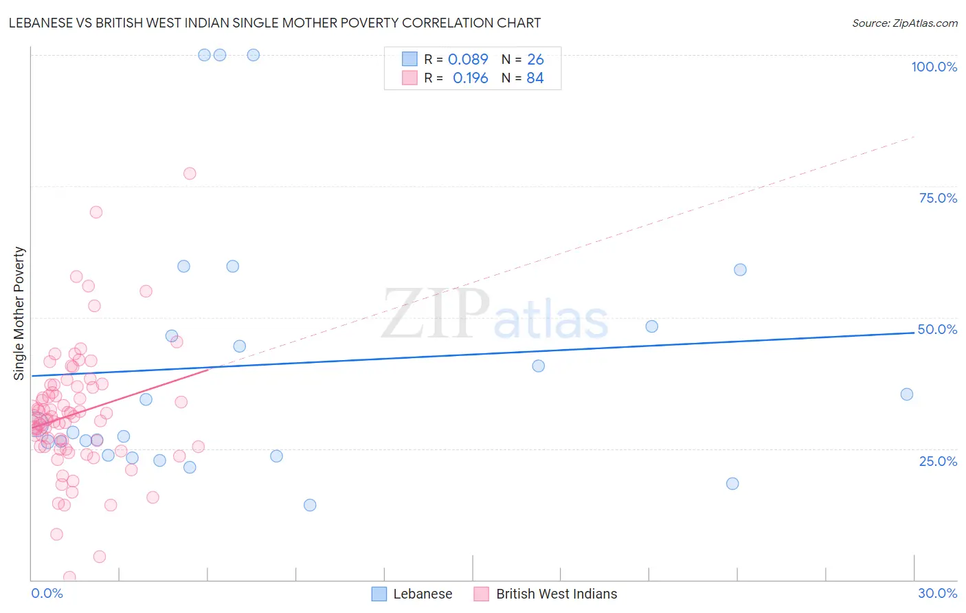 Lebanese vs British West Indian Single Mother Poverty