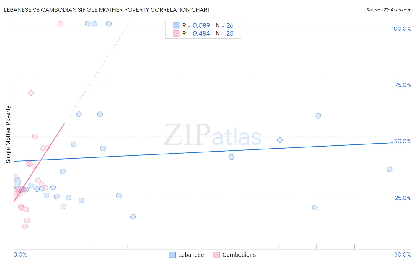 Lebanese vs Cambodian Single Mother Poverty