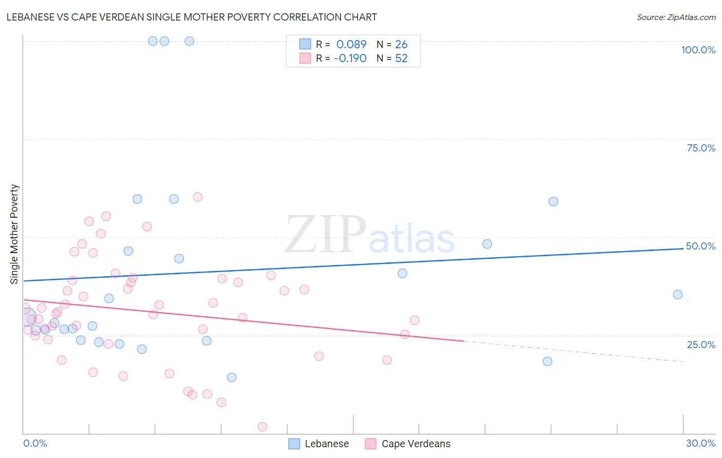 Lebanese vs Cape Verdean Single Mother Poverty