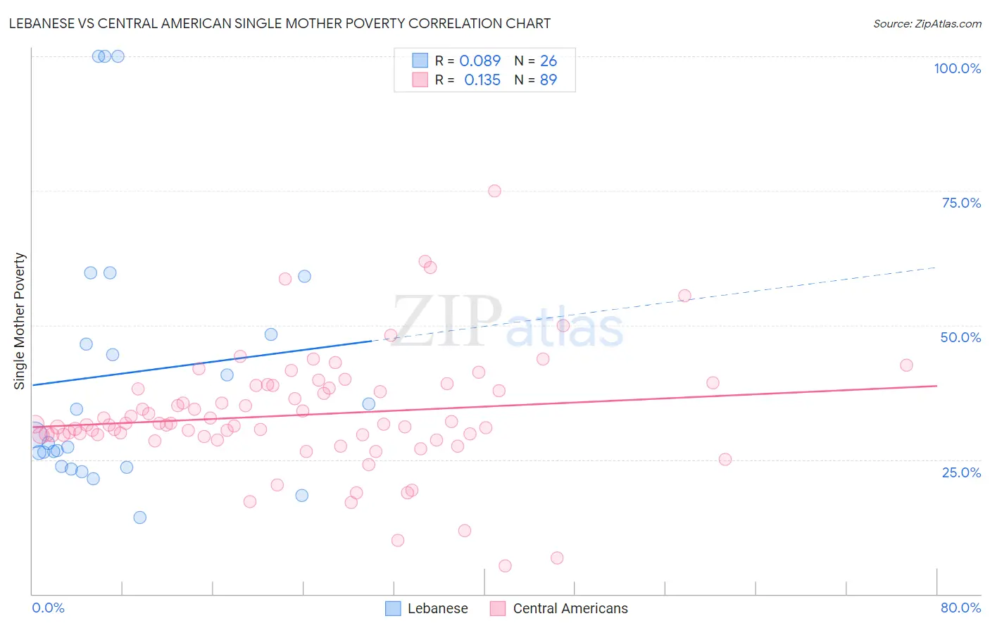 Lebanese vs Central American Single Mother Poverty
