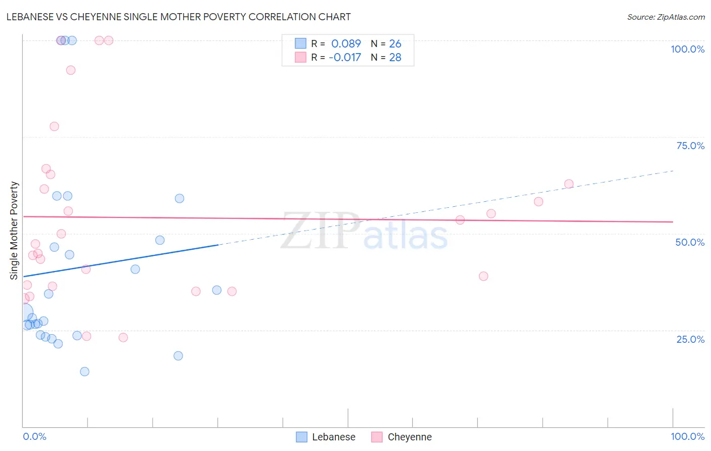 Lebanese vs Cheyenne Single Mother Poverty