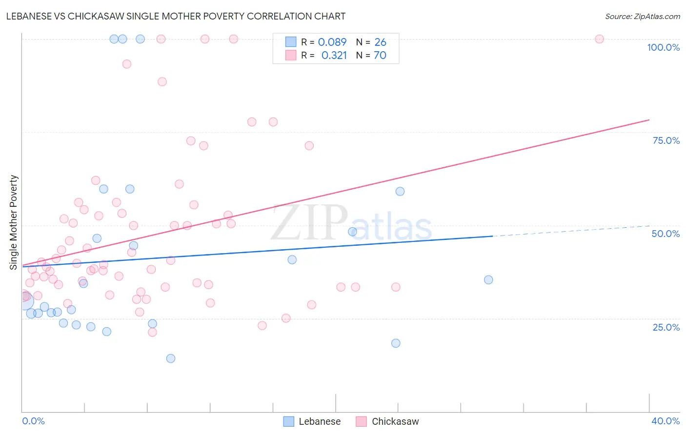Lebanese vs Chickasaw Single Mother Poverty