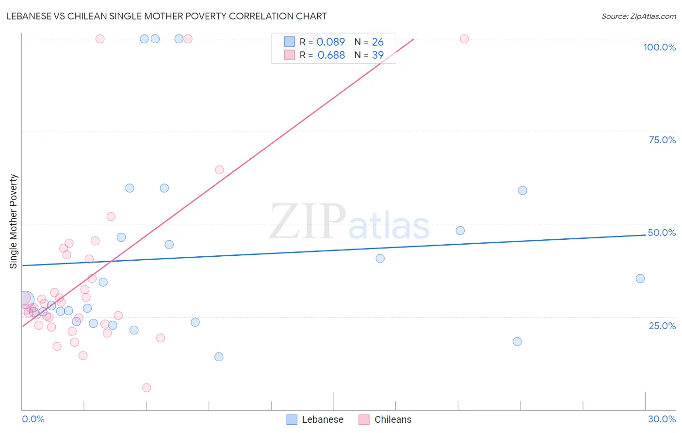 Lebanese vs Chilean Single Mother Poverty