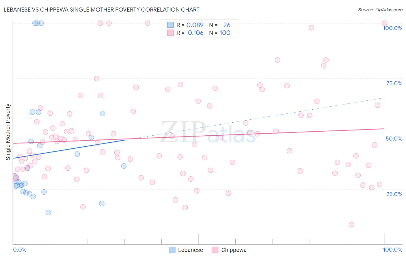 Lebanese vs Chippewa Single Mother Poverty